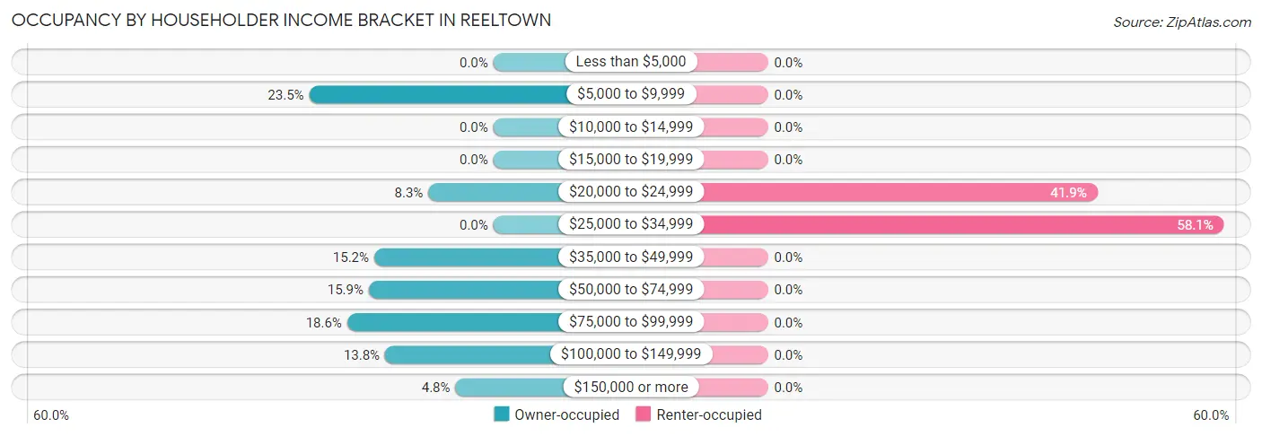 Occupancy by Householder Income Bracket in Reeltown
