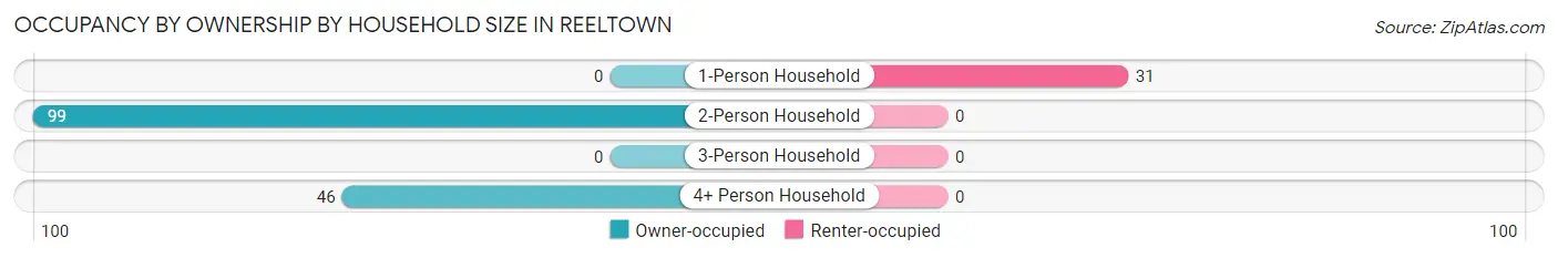 Occupancy by Ownership by Household Size in Reeltown
