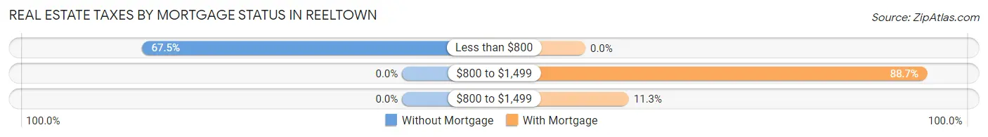 Real Estate Taxes by Mortgage Status in Reeltown