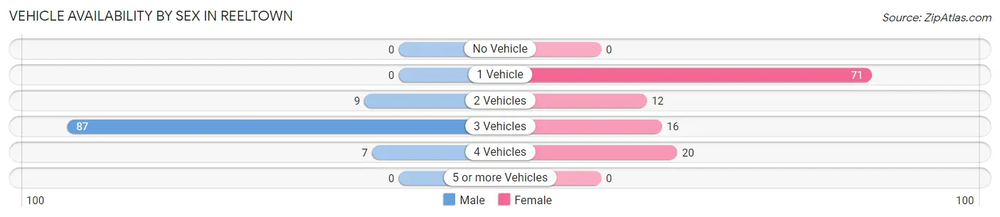 Vehicle Availability by Sex in Reeltown