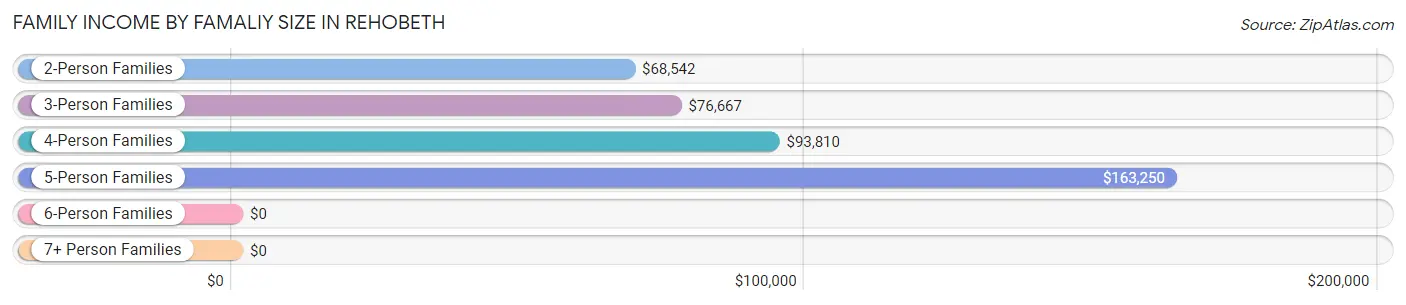 Family Income by Famaliy Size in Rehobeth