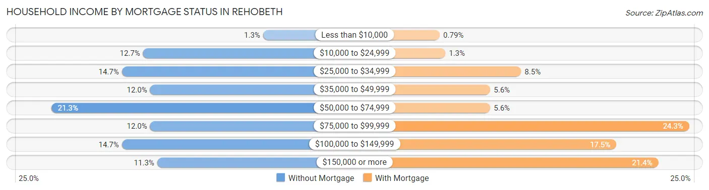 Household Income by Mortgage Status in Rehobeth