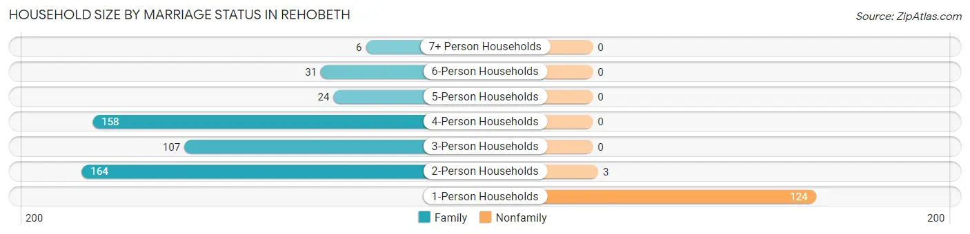 Household Size by Marriage Status in Rehobeth