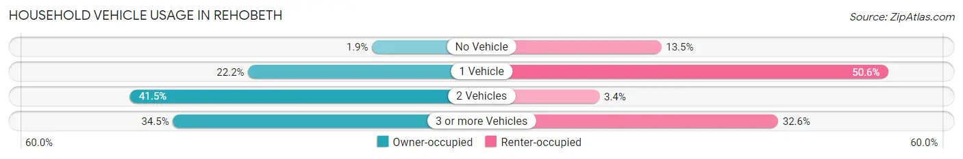 Household Vehicle Usage in Rehobeth