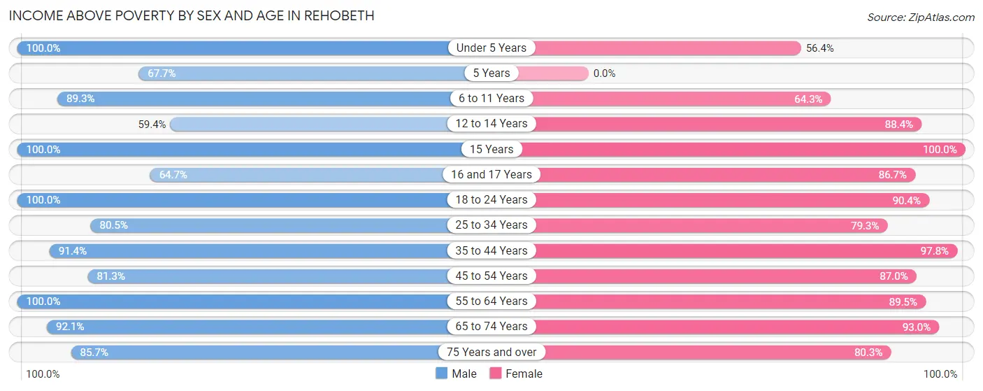 Income Above Poverty by Sex and Age in Rehobeth