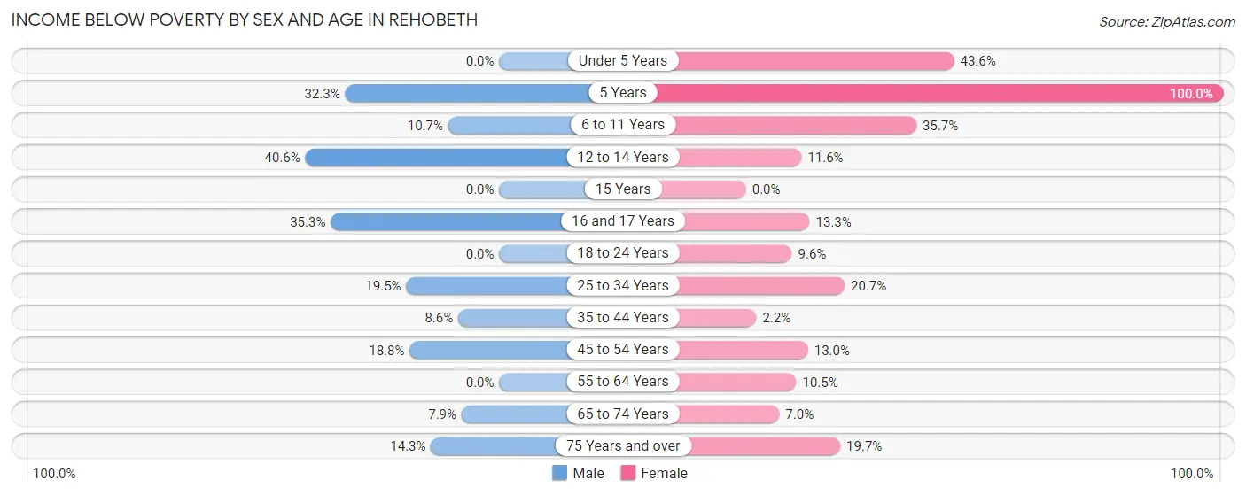 Income Below Poverty by Sex and Age in Rehobeth