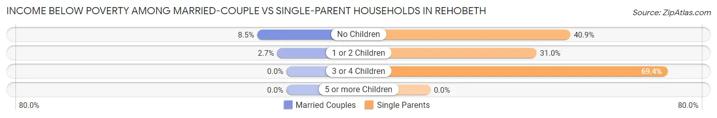 Income Below Poverty Among Married-Couple vs Single-Parent Households in Rehobeth