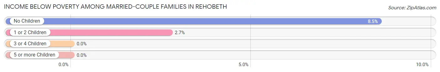Income Below Poverty Among Married-Couple Families in Rehobeth