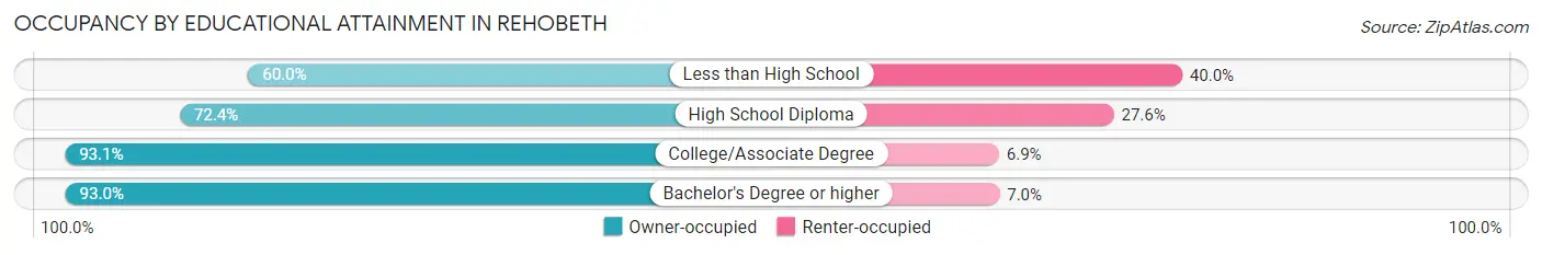 Occupancy by Educational Attainment in Rehobeth