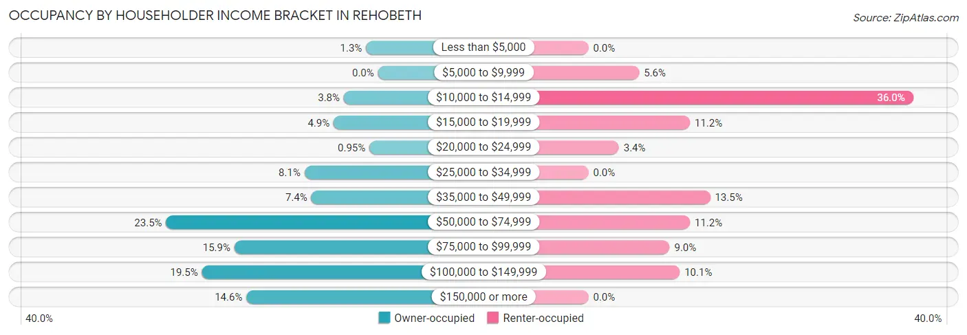 Occupancy by Householder Income Bracket in Rehobeth