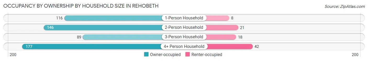 Occupancy by Ownership by Household Size in Rehobeth