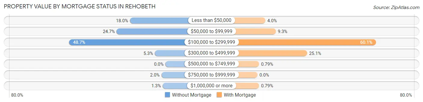 Property Value by Mortgage Status in Rehobeth