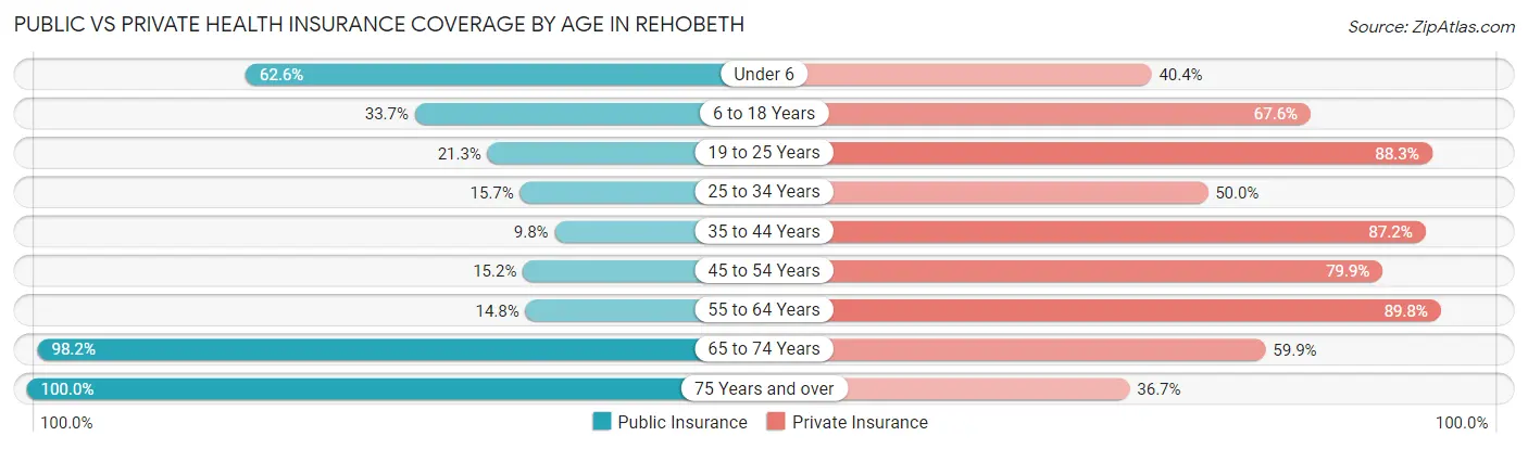 Public vs Private Health Insurance Coverage by Age in Rehobeth