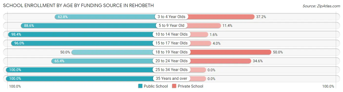 School Enrollment by Age by Funding Source in Rehobeth