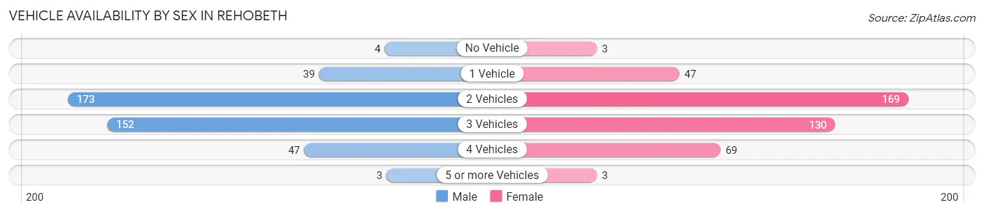 Vehicle Availability by Sex in Rehobeth