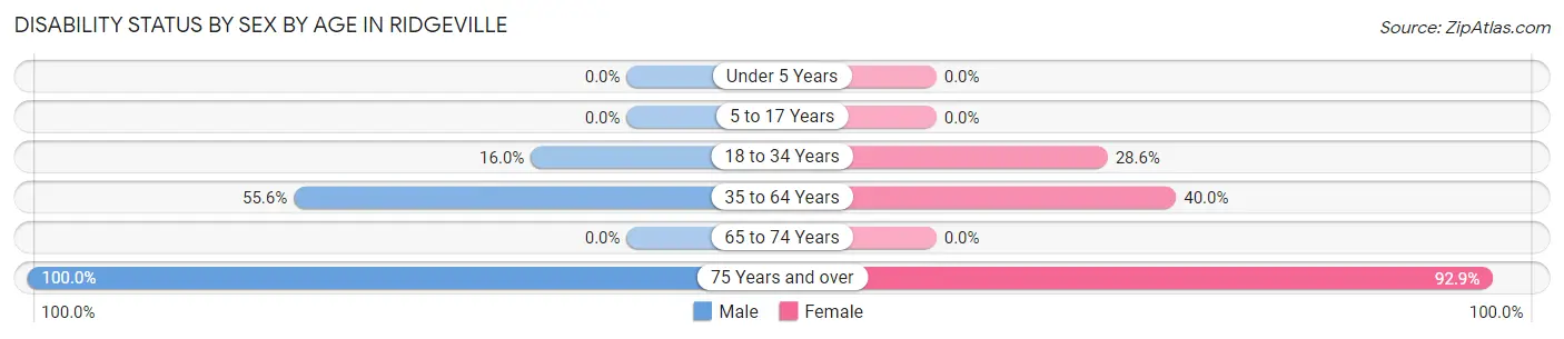 Disability Status by Sex by Age in Ridgeville