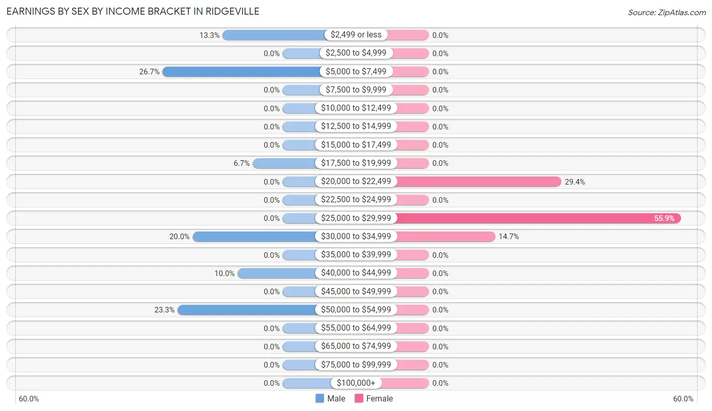 Earnings by Sex by Income Bracket in Ridgeville