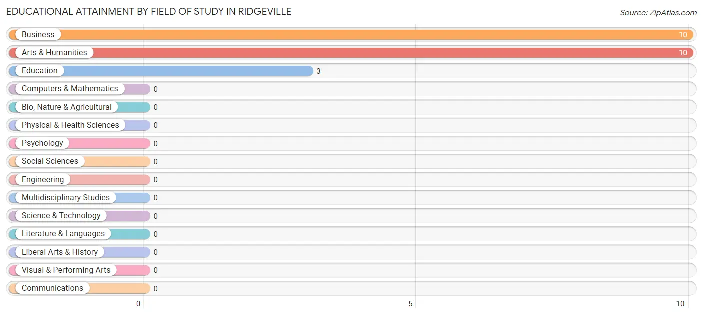 Educational Attainment by Field of Study in Ridgeville