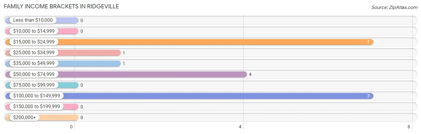 Family Income Brackets in Ridgeville