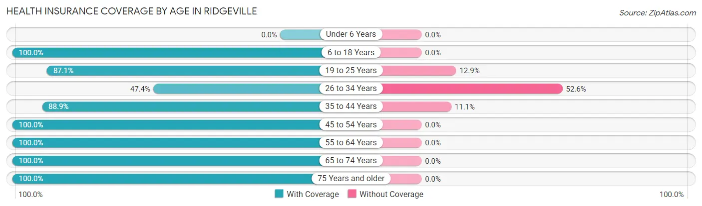 Health Insurance Coverage by Age in Ridgeville