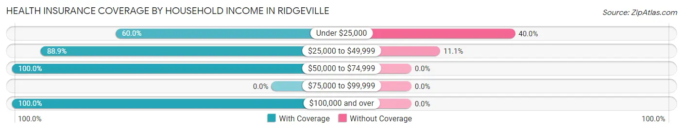 Health Insurance Coverage by Household Income in Ridgeville