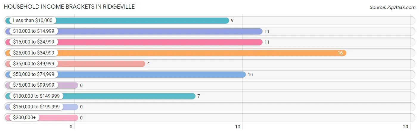 Household Income Brackets in Ridgeville