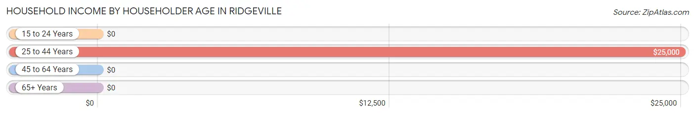 Household Income by Householder Age in Ridgeville