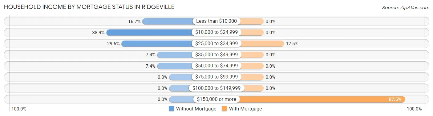 Household Income by Mortgage Status in Ridgeville