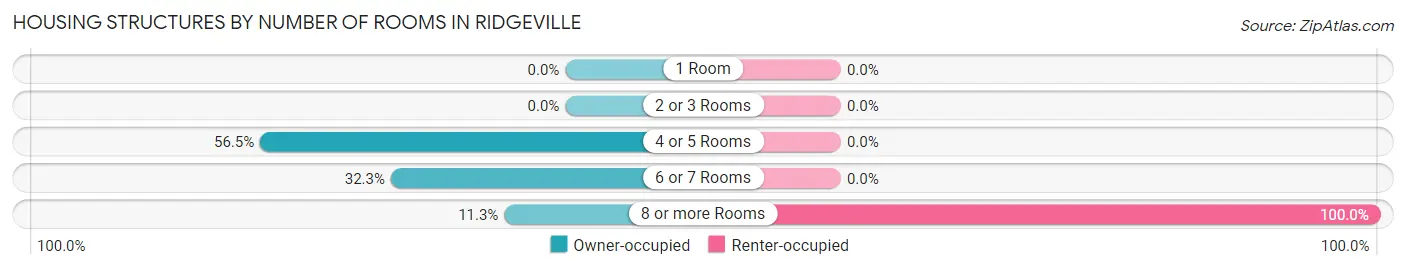 Housing Structures by Number of Rooms in Ridgeville