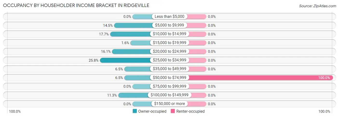 Occupancy by Householder Income Bracket in Ridgeville
