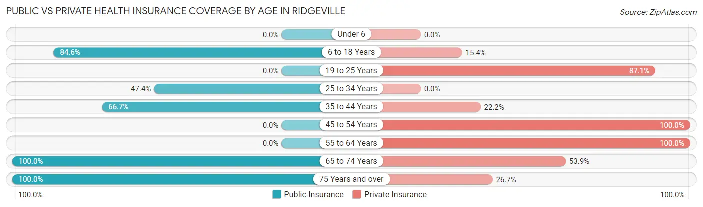 Public vs Private Health Insurance Coverage by Age in Ridgeville