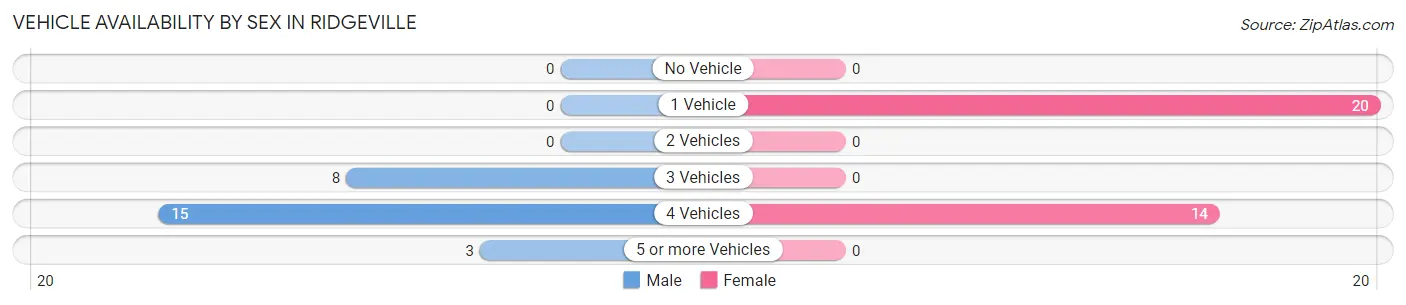 Vehicle Availability by Sex in Ridgeville
