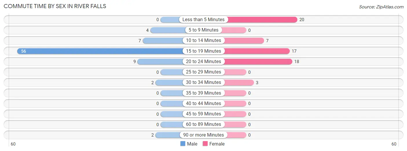 Commute Time by Sex in River Falls