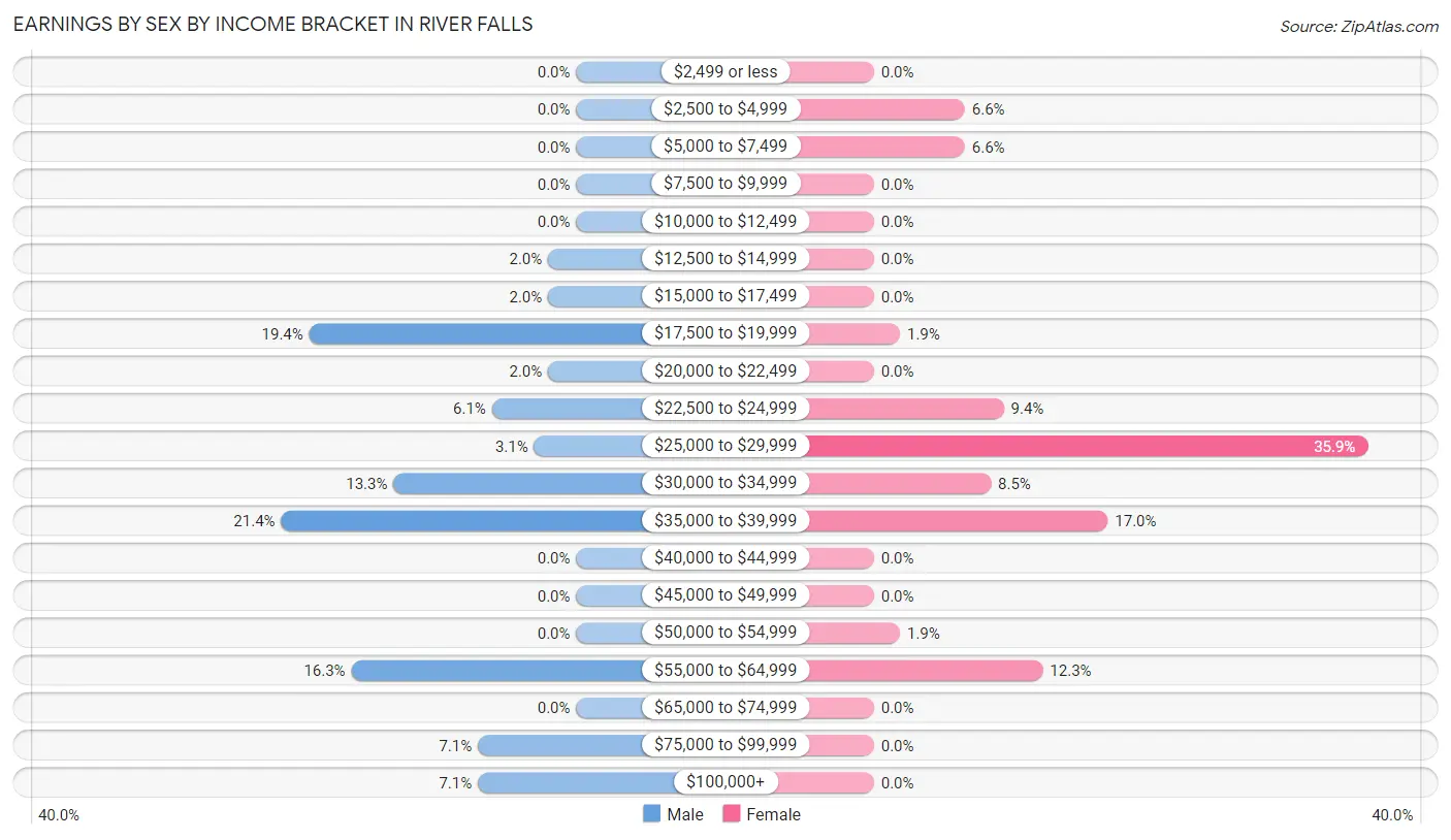 Earnings by Sex by Income Bracket in River Falls