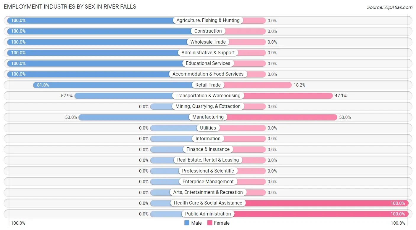 Employment Industries by Sex in River Falls