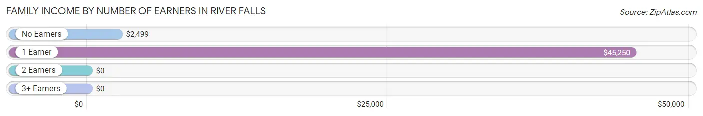 Family Income by Number of Earners in River Falls