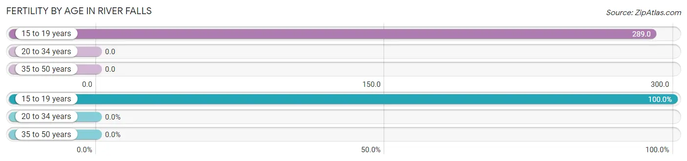 Female Fertility by Age in River Falls