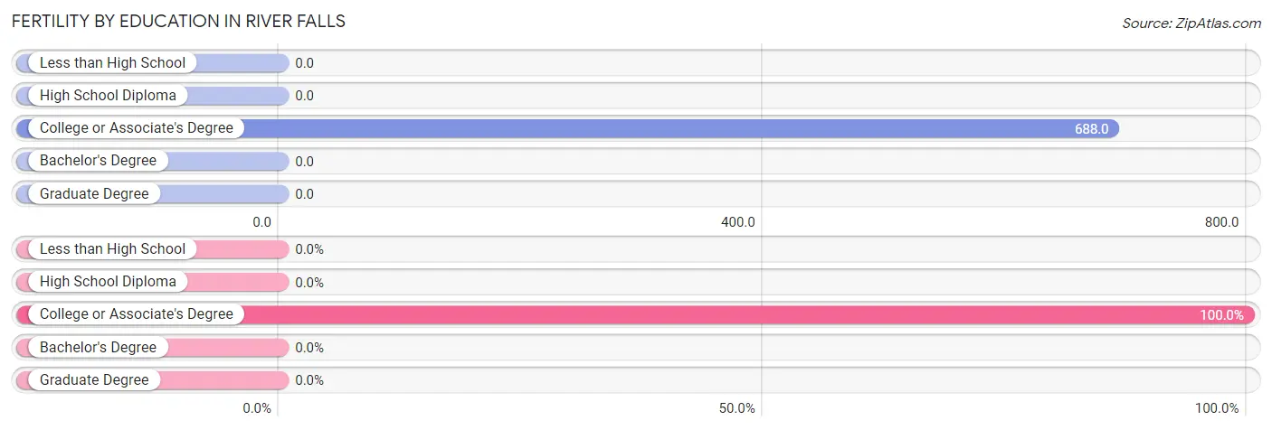 Female Fertility by Education Attainment in River Falls