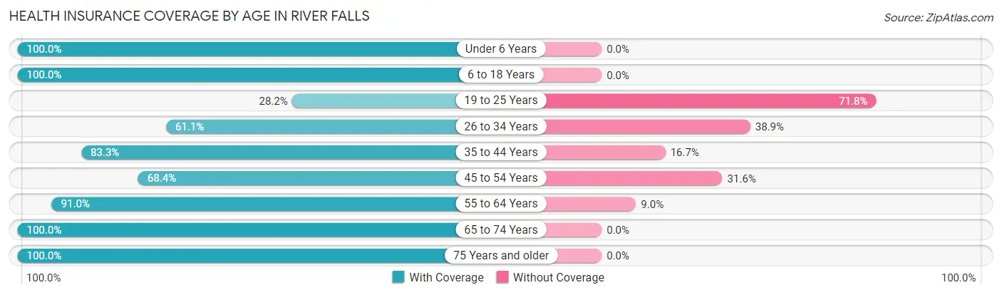 Health Insurance Coverage by Age in River Falls