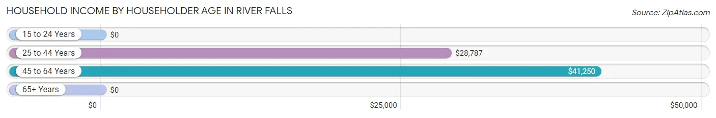 Household Income by Householder Age in River Falls