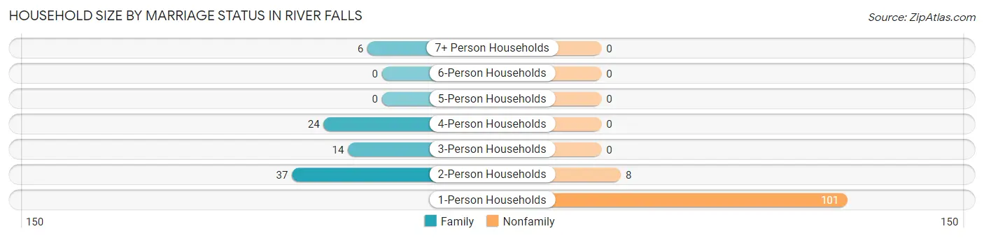 Household Size by Marriage Status in River Falls