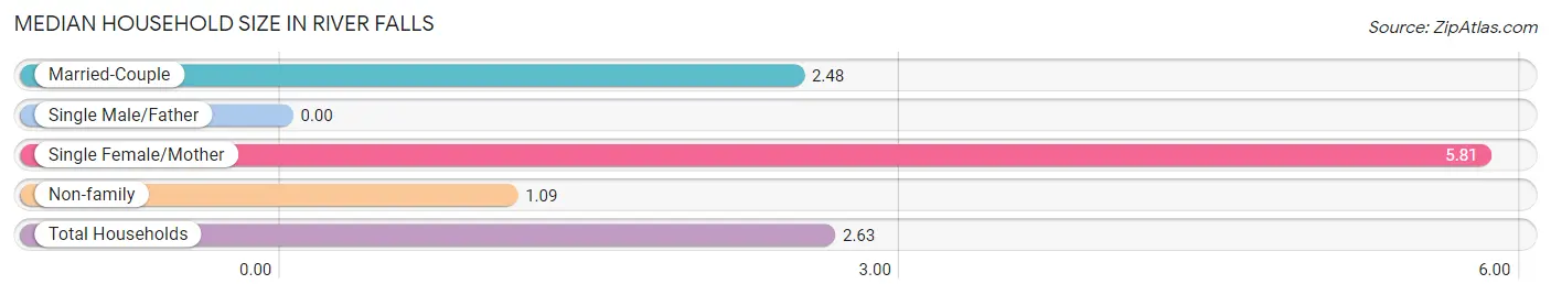 Median Household Size in River Falls