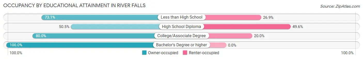 Occupancy by Educational Attainment in River Falls