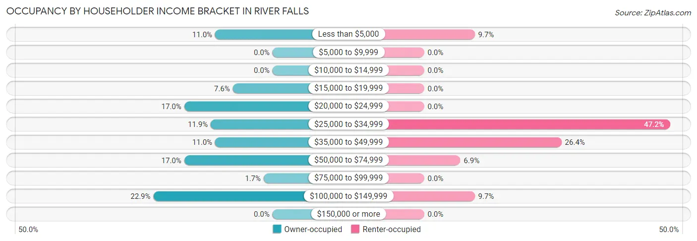 Occupancy by Householder Income Bracket in River Falls