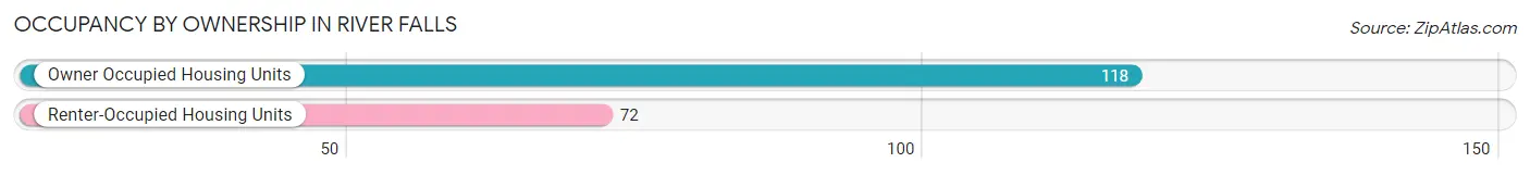Occupancy by Ownership in River Falls