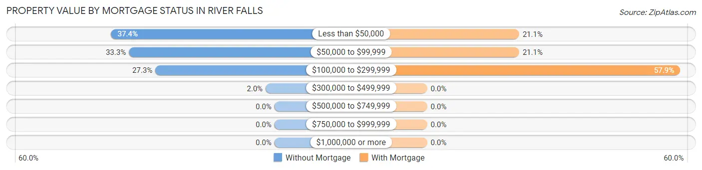 Property Value by Mortgage Status in River Falls