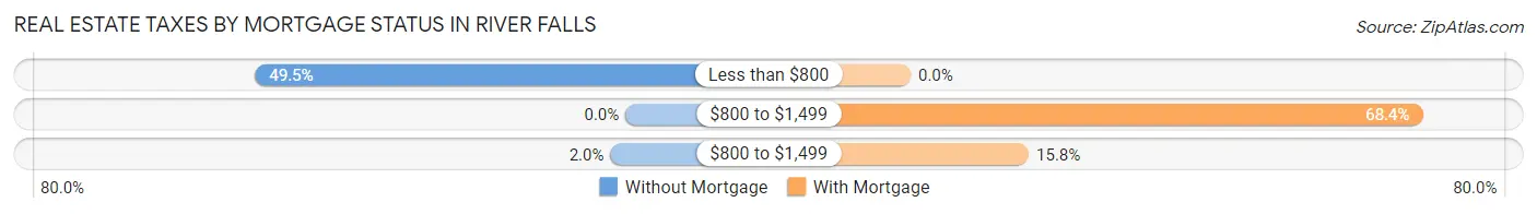 Real Estate Taxes by Mortgage Status in River Falls