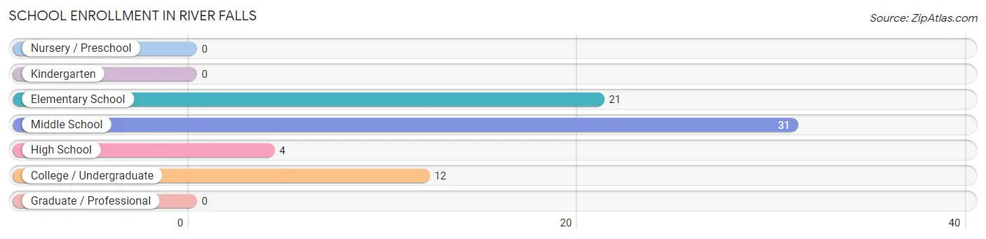 School Enrollment in River Falls