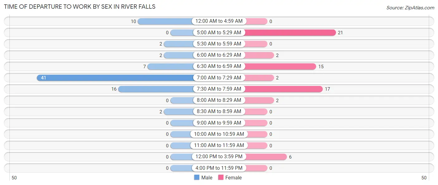 Time of Departure to Work by Sex in River Falls