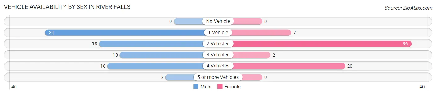 Vehicle Availability by Sex in River Falls